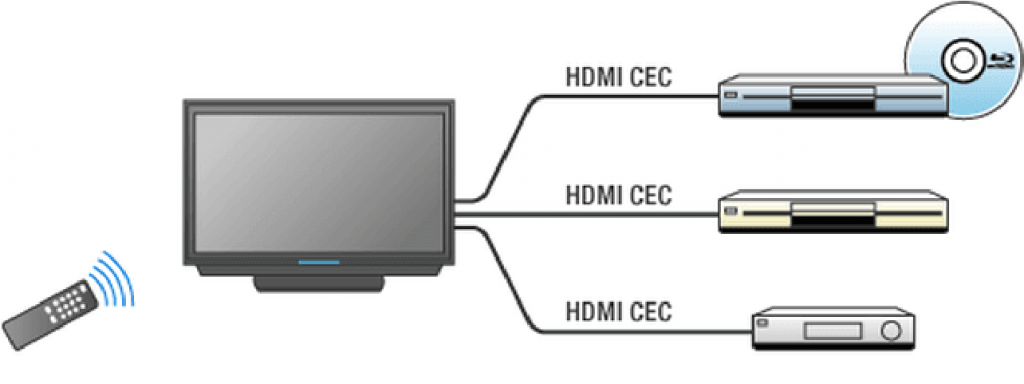 HDMI-CEC (EasyLink)