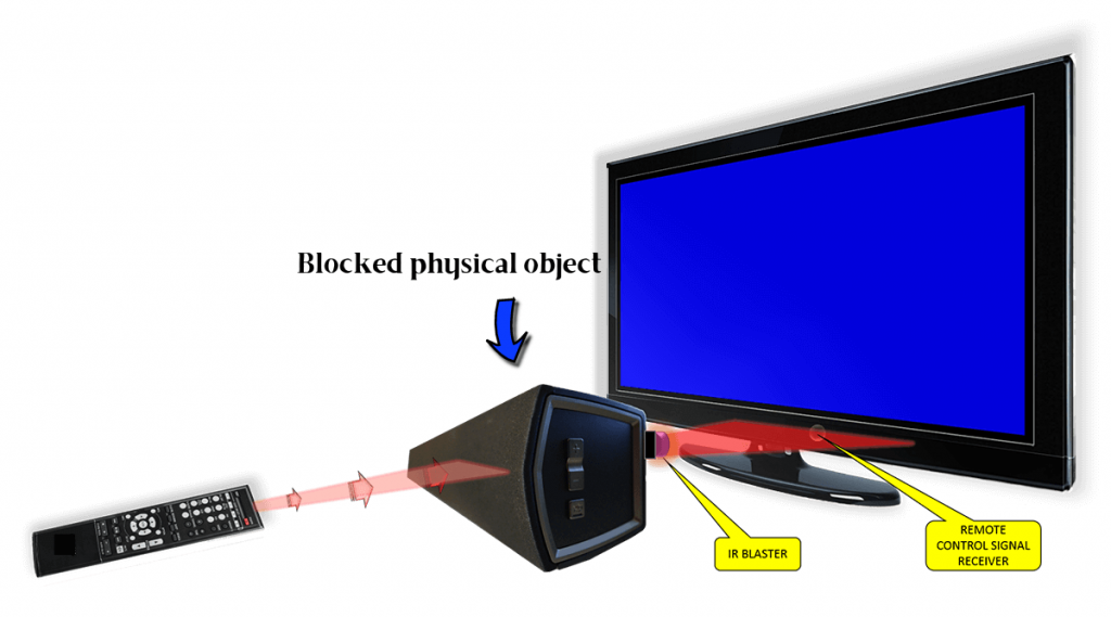 IR blocked by physical object